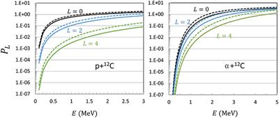 Nuclear Reactions of Astrophysical Interest